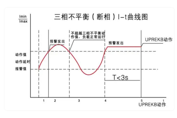 三相电流不平衡会造成的影响